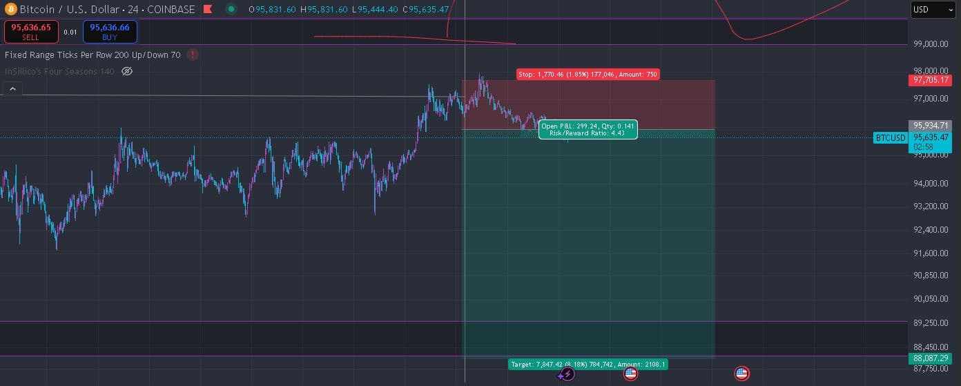 Example BTCUSD short trade chart screenshot from Coinbase